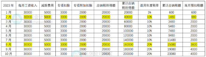工資收入情況和預扣預繳稅款情況