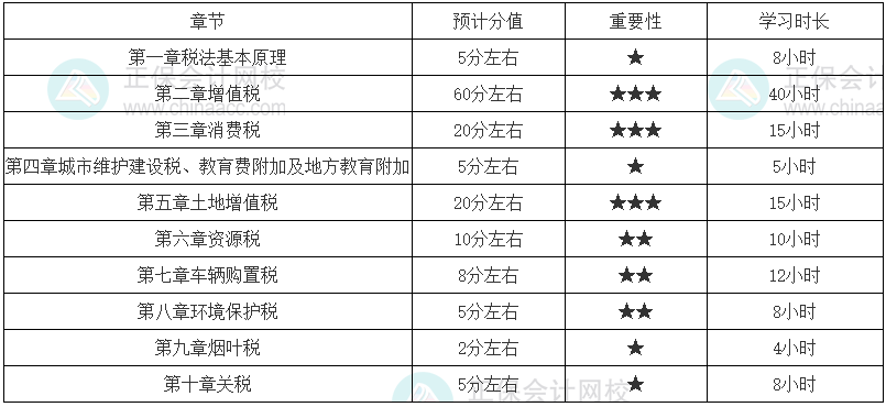 稅法一零基礎學習時長