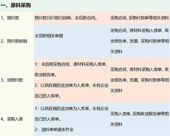 2023年會計憑證“規范附件明細表”
