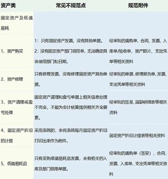 2023年會計憑證“規范附件明細表”