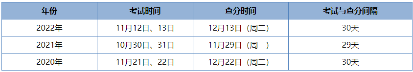 中級經濟師考試成績查詢時間