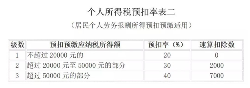 個人所得稅預扣率表二