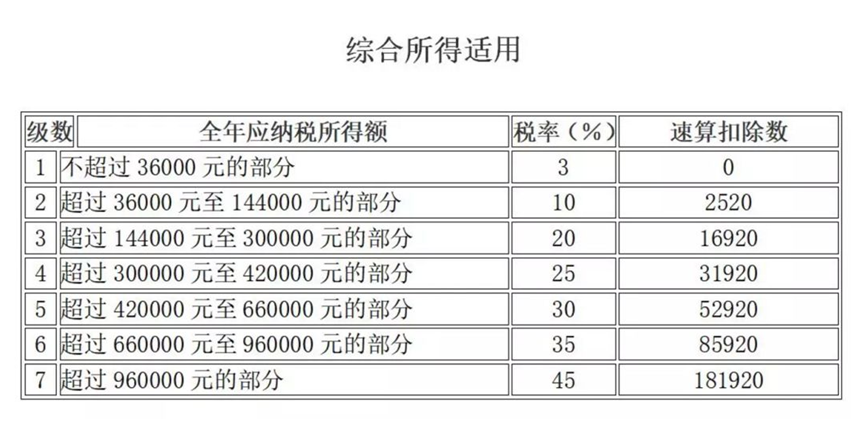 綜合所得