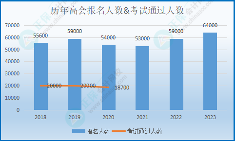 聚焦：2024年高級會計師報考形勢如何？好考嗎？