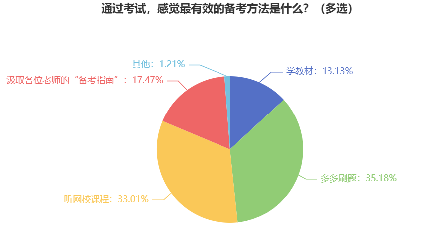 中級會計職稱難不難考？備考的有效方法是什么？