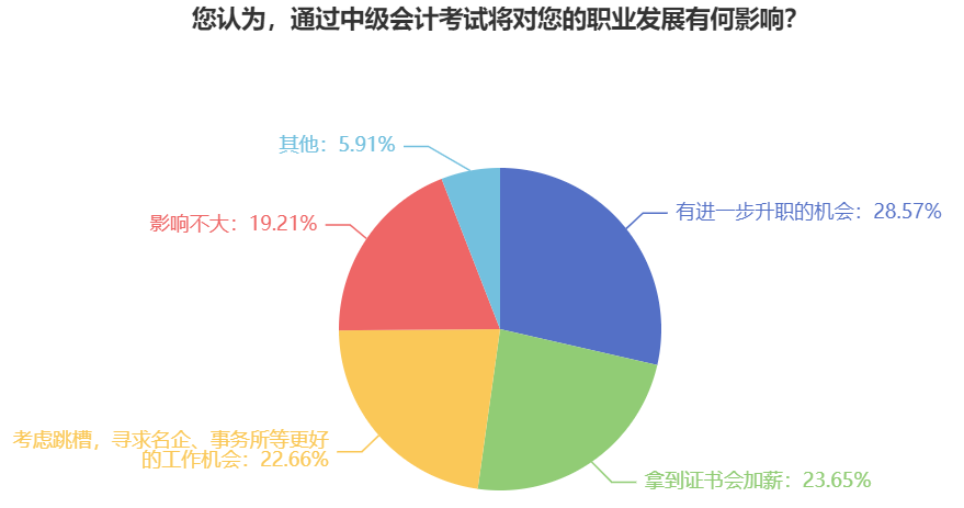 報考中級會計職稱有用嗎？跳槽！升職！加薪！