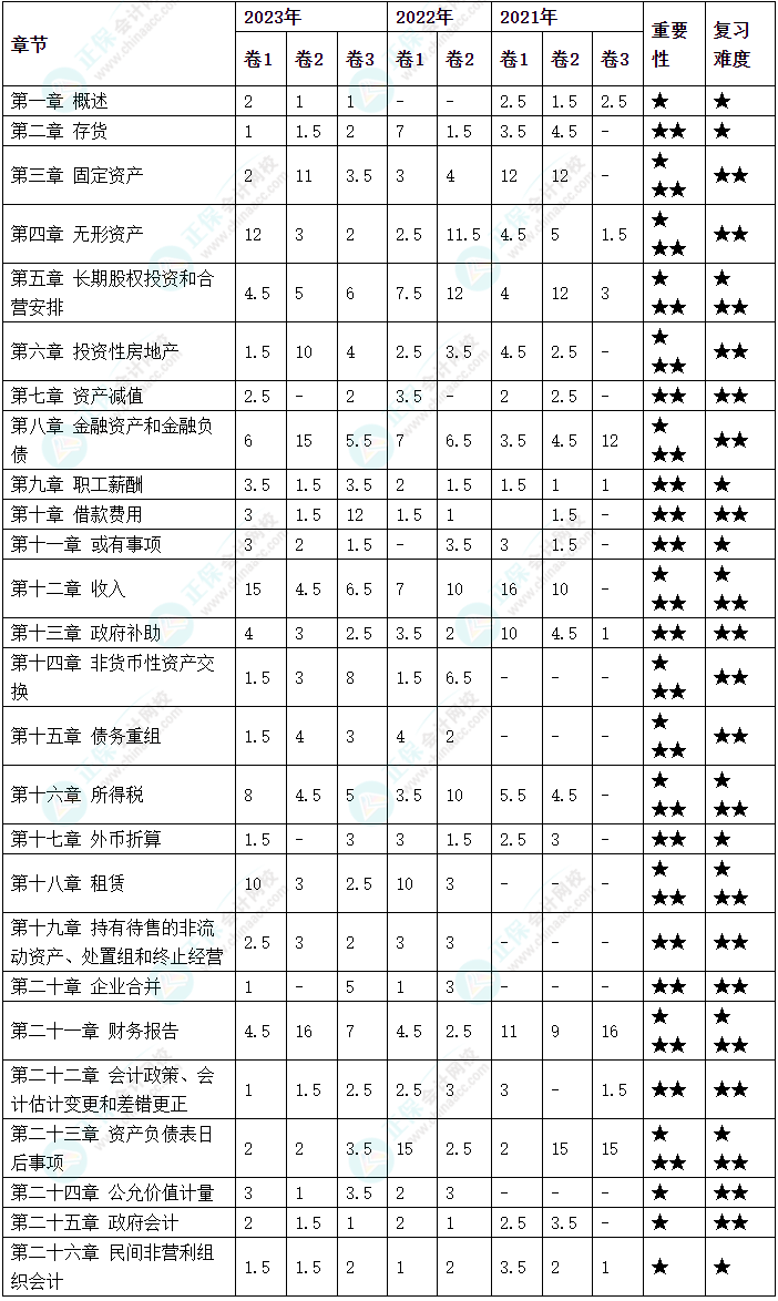 備考2024年中級會計考試 哪些章節(jié)分值占比比較高？