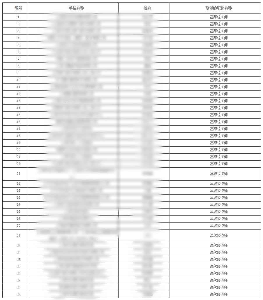 2023年度上海市經濟系列綜合經濟專業高級職稱評審委員會評審通過人員名單公示