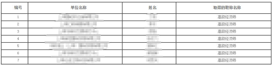 2023年上海高級經濟師（商務專業）職稱評審通過人員公示