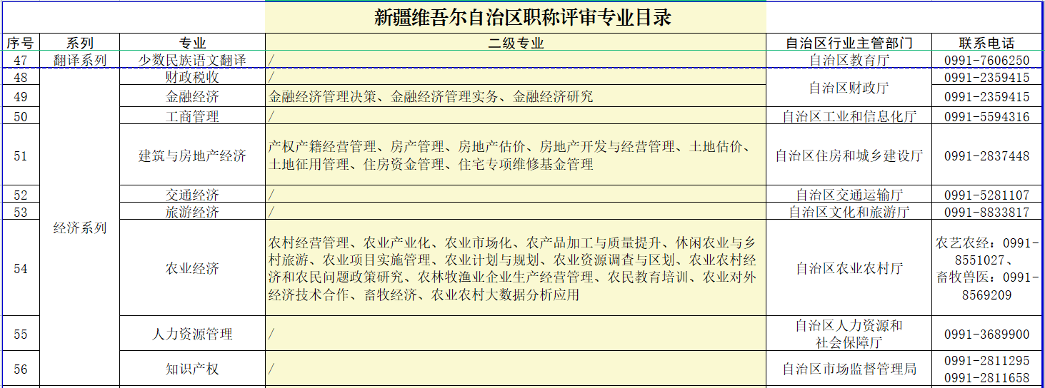 新疆經濟系列職稱評審專業目錄