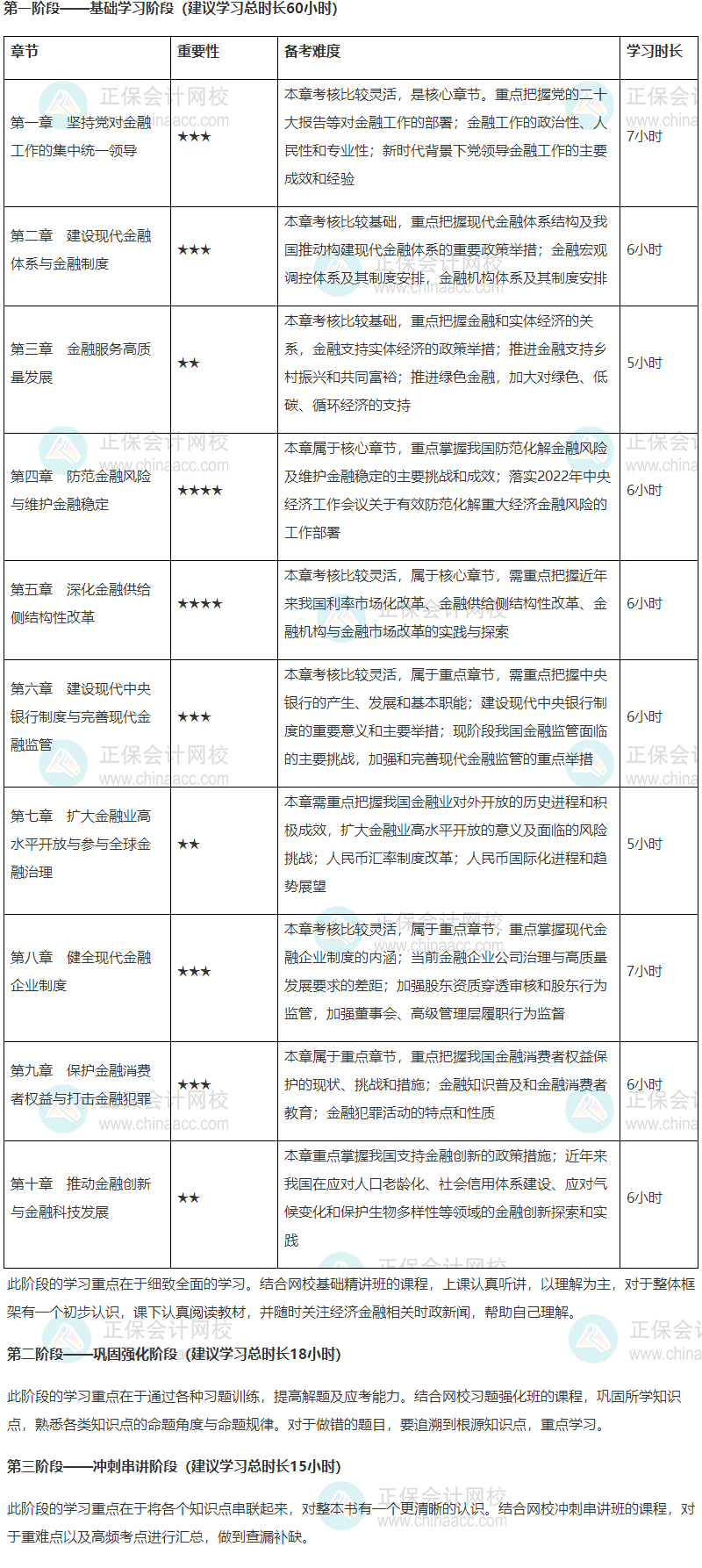 2024年高級經濟師金融專業各章節重要性及備考時長建議