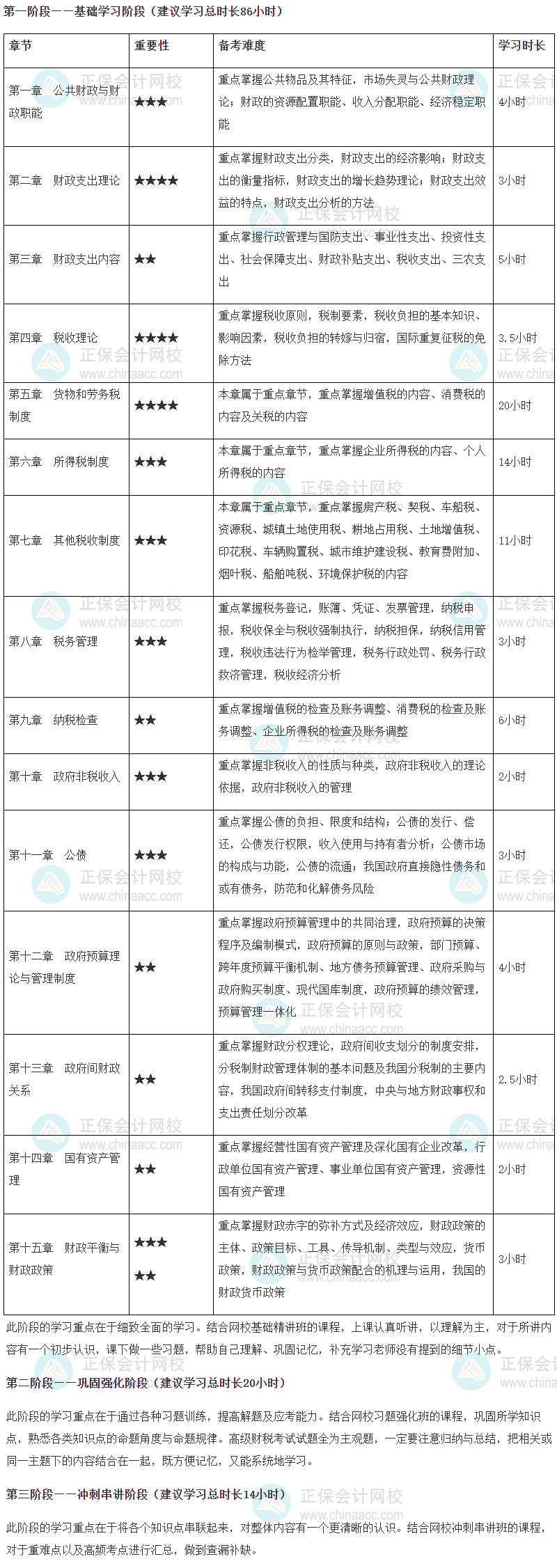 2024年高級經濟師財政稅收專業各章節重要性及備考時長建議