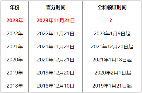 歷年注會全科證書領取時間