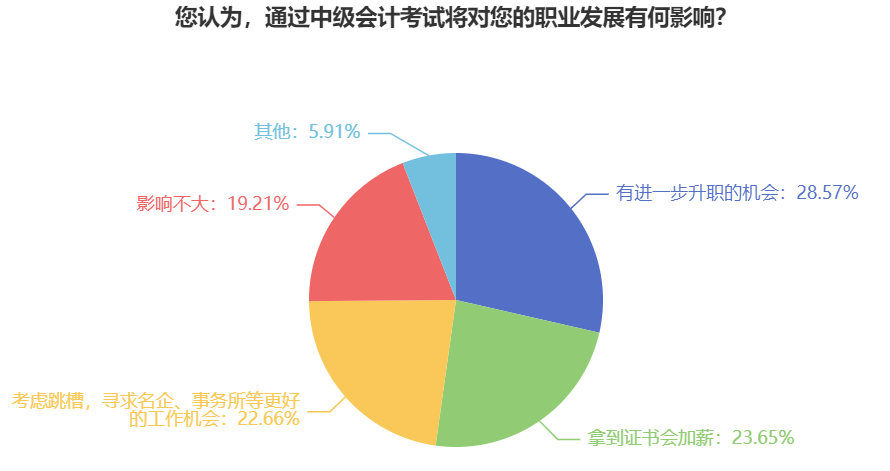 中級會(huì)計(jì)報(bào)名人數(shù)為何破百萬？還不是因?yàn)槿∽C周期短含金量高！