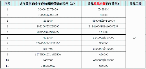 個稅、年終獎有變！直接影響到手工資