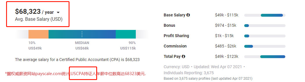 年薪45萬(wàn)，USCPA真香！