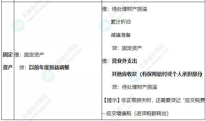 現金、存貨、固定資產盤虧盤盈的賬務處理