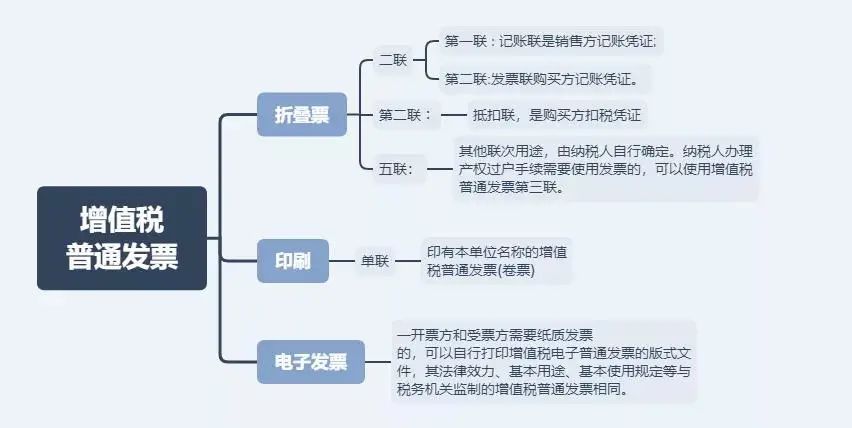 3種常見發票是最有力的憑證