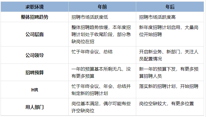 年前、年后求職環境對比