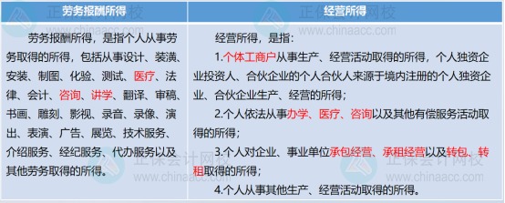 如何區分勞務報酬所得還是經營所得