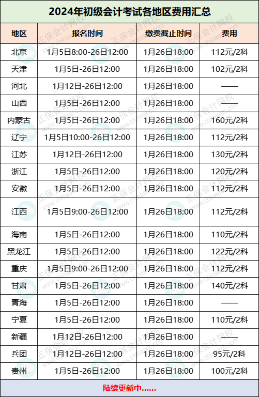 2024年初級會計考試各地區費用匯總