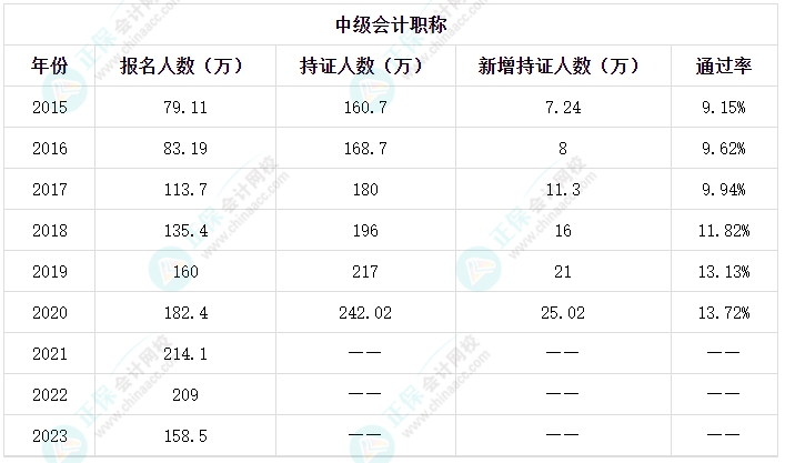 中級會計考試通過率太低？那我還能通過嗎？