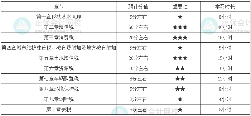 稅法一零基礎(chǔ)學(xué)習(xí)時(shí)長(zhǎng)