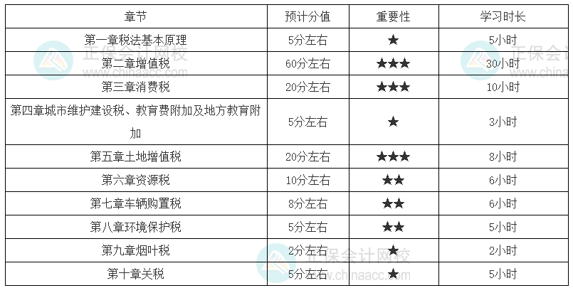 稅法一基礎扎實的考生建議學習時長