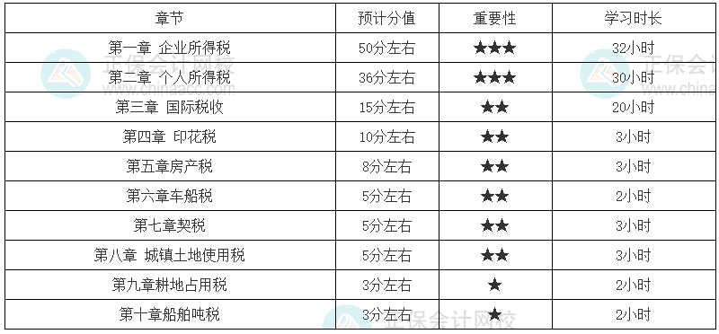 稅法二基礎一般的考生學習時長