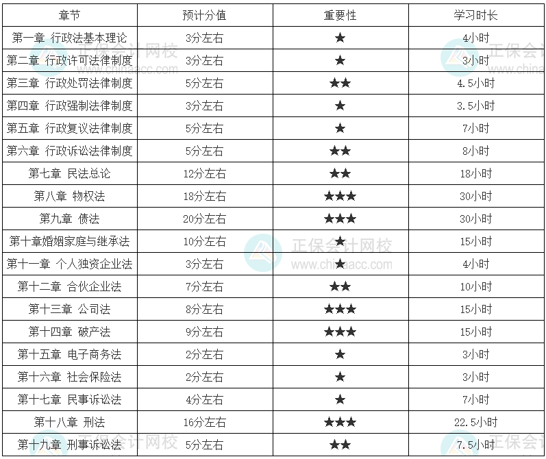 涉稅服務相關法律零基礎建議學習時長