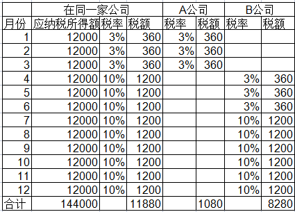 年內換過工作可能要補個稅！