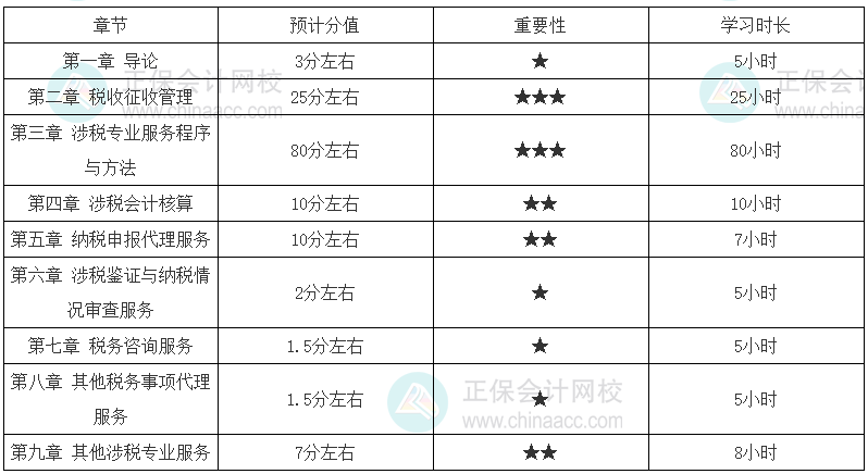 涉稅服務實務基礎扎實的考生學習時長建議