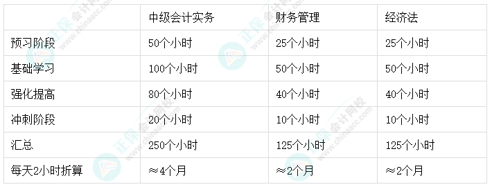 2024中級會計報考科目搭配 這樣搭配效率高！
