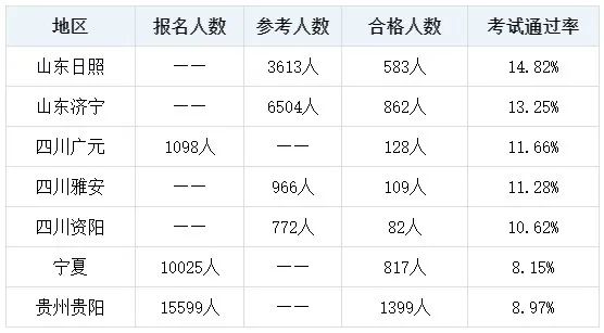 2023初中級經濟師考試通過率創新低 考試很難嗎？