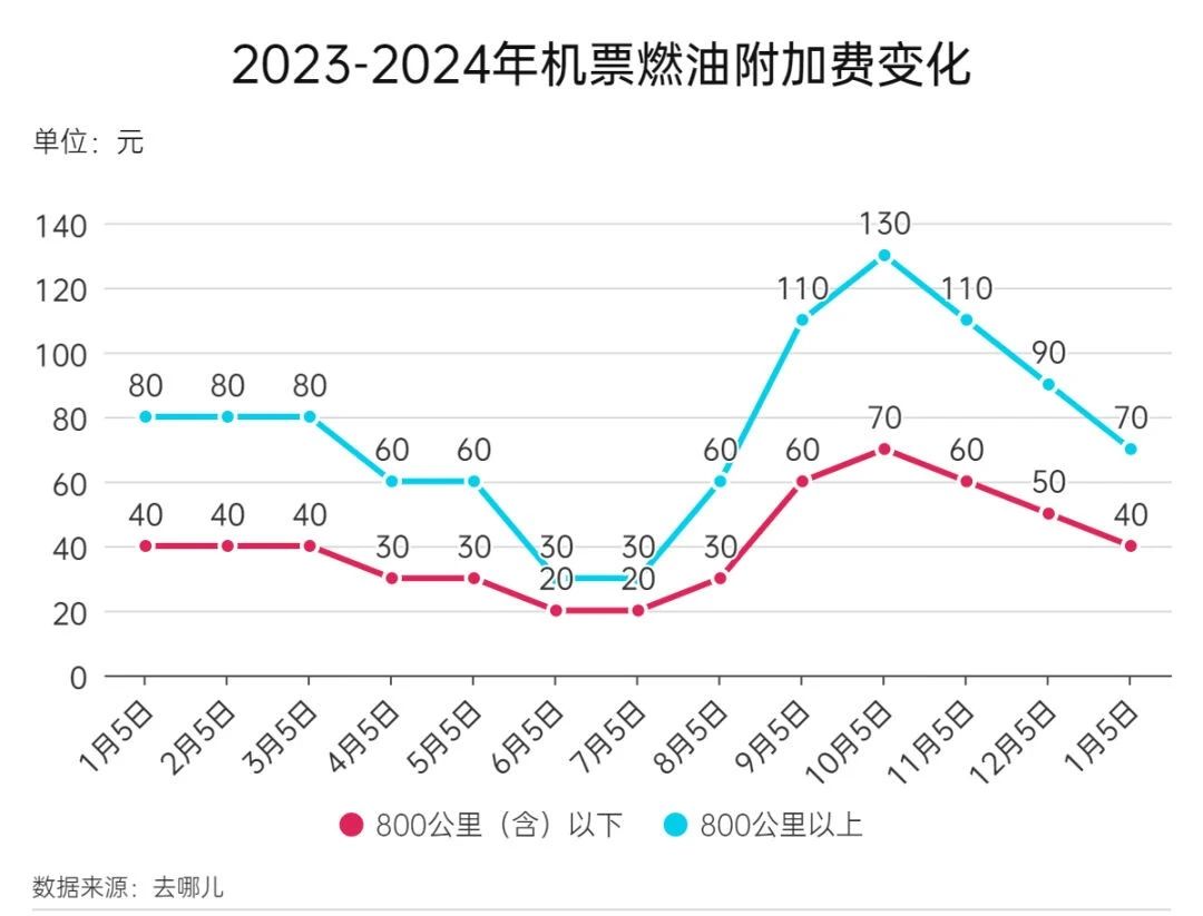 1月5日起，機票燃油附加費再下調！