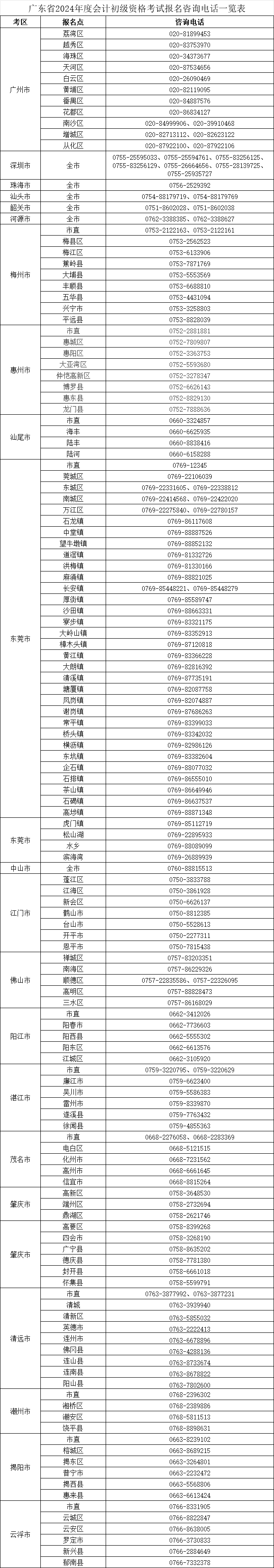 廣東2024年會計(jì)初級資格考試報(bào)名咨詢電話一覽表