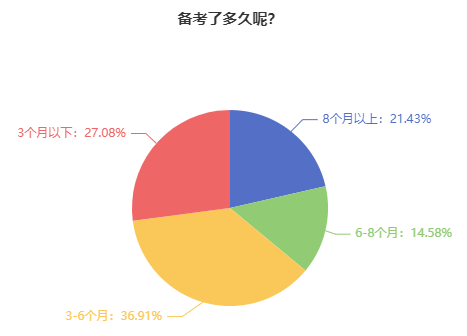 超20%考生備考中級會計(jì)考試用了8個(gè)月以上的時(shí)間！