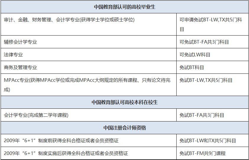 初會(huì)即將報(bào)名！一備兩證！實(shí)現(xiàn)ACCA與初會(huì)一起拿下！