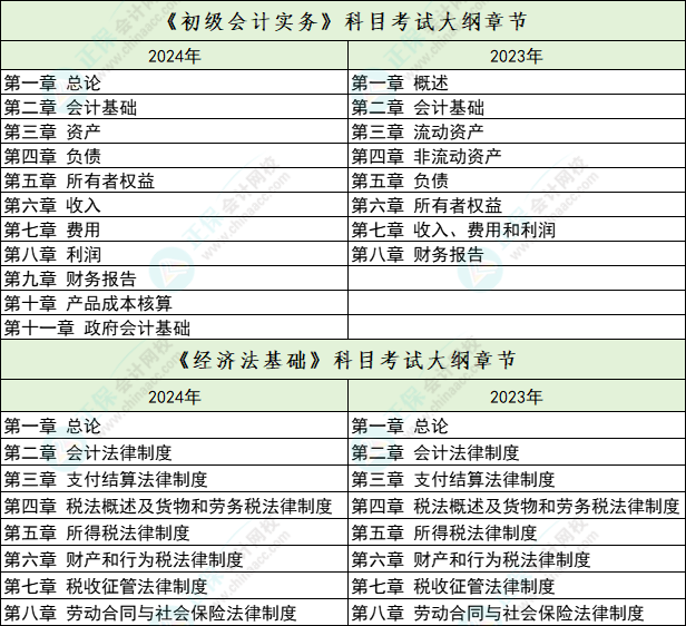 2024年初級會計考試大綱章節變多了？！初級會計實務由8章改為11章！
