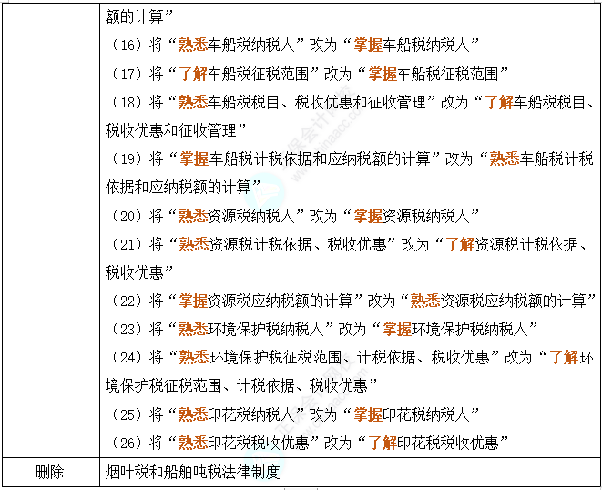 劃重點！2024年初級會計考試大綱變動對比及解讀-《經濟法基礎》62