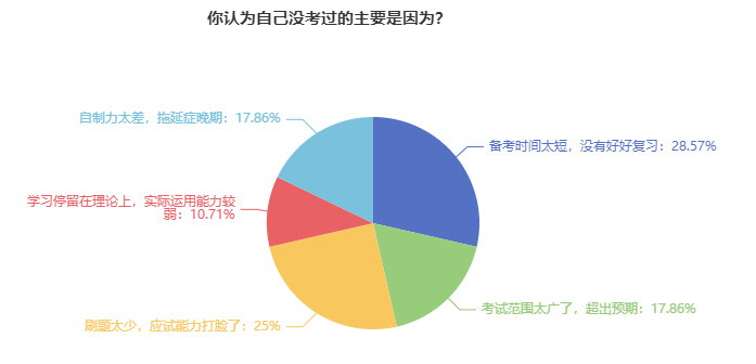 超半數審計師考生失利 皆因這三大 “頑疾”