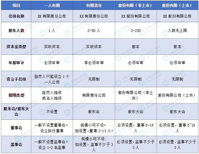 一人公司、有限公司、股份公司究竟有什么區(qū)別？