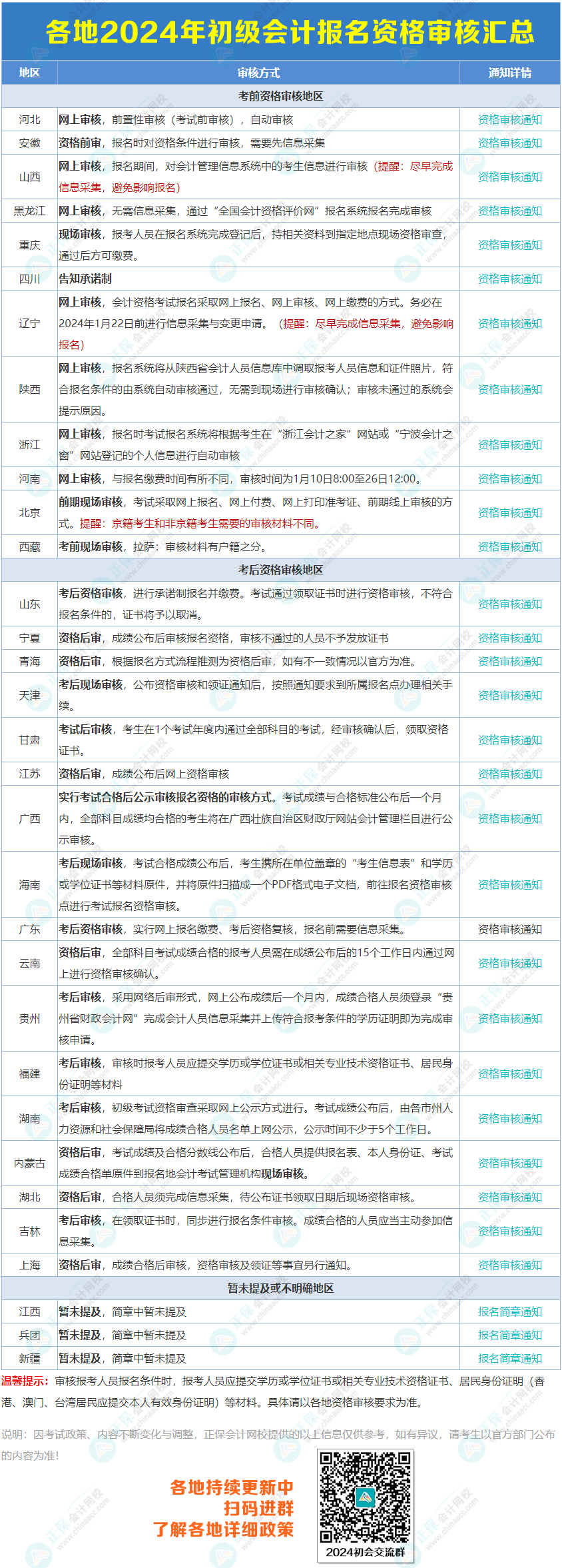 【影響領證】各地2024年初級會計報名條件資格審核匯總