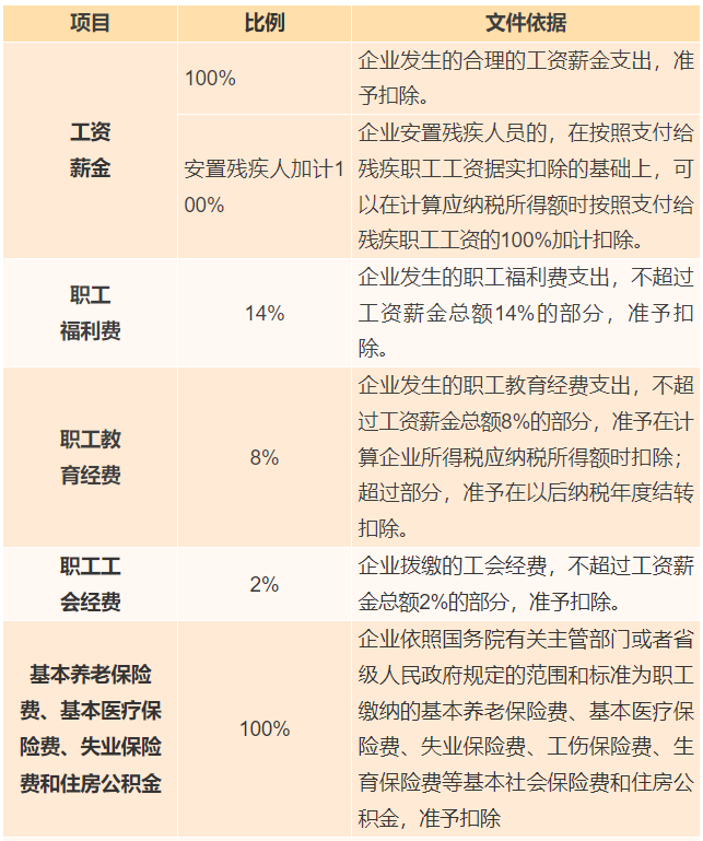 工資薪金、職工福利、保險費支出