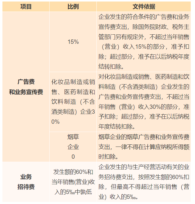 廣告費、業務宣傳費和業務招待費