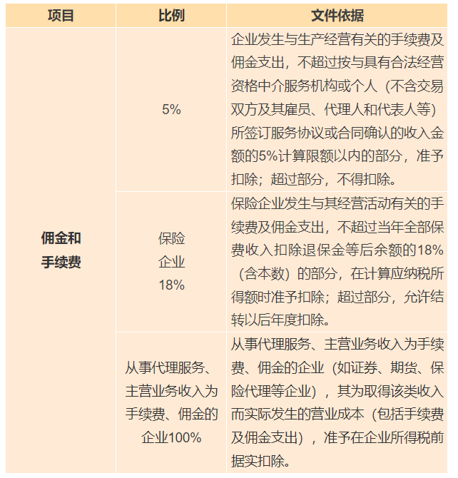 各類傭金和手續費