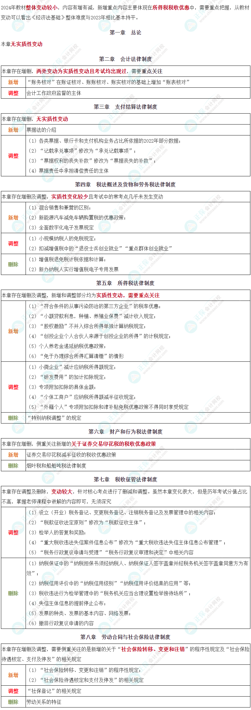 建議收藏！2024年初級會計(jì)職稱《經(jīng)濟(jì)法基礎(chǔ)》教材整體變動對比