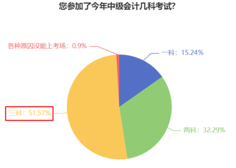想要一年拿下中級(jí)會(huì)計(jì)證書(shū) 每天至少要學(xué)多少小時(shí)？