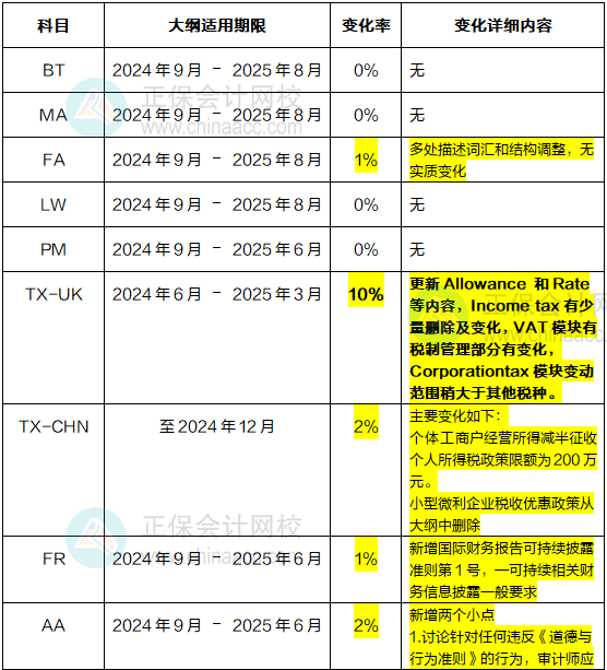 2024年-2025年ACCA考試大綱變動高達10%！速看！