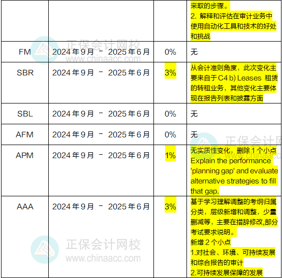 2024年-2025年ACCA考試大綱變動高達10%！速看！1